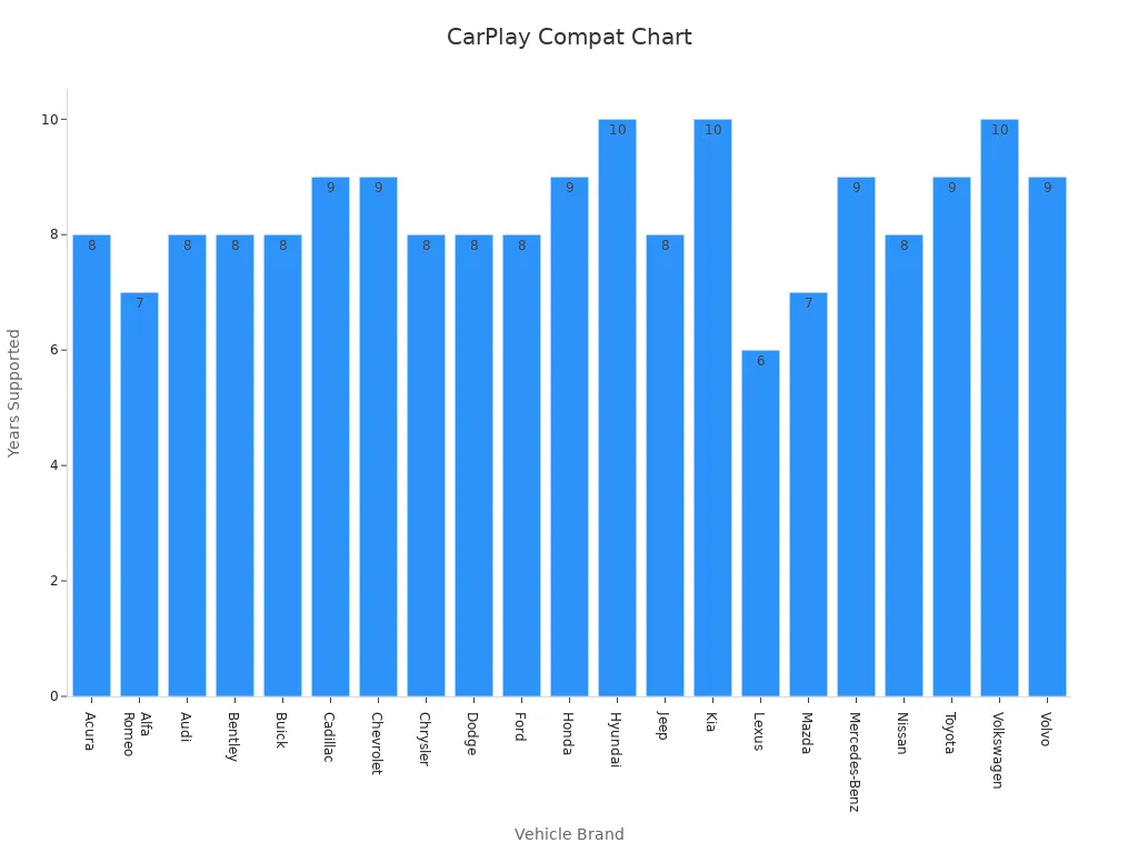 Bar chart showing the number of supported model years by vehicle brand for wireless CarPlay adapters