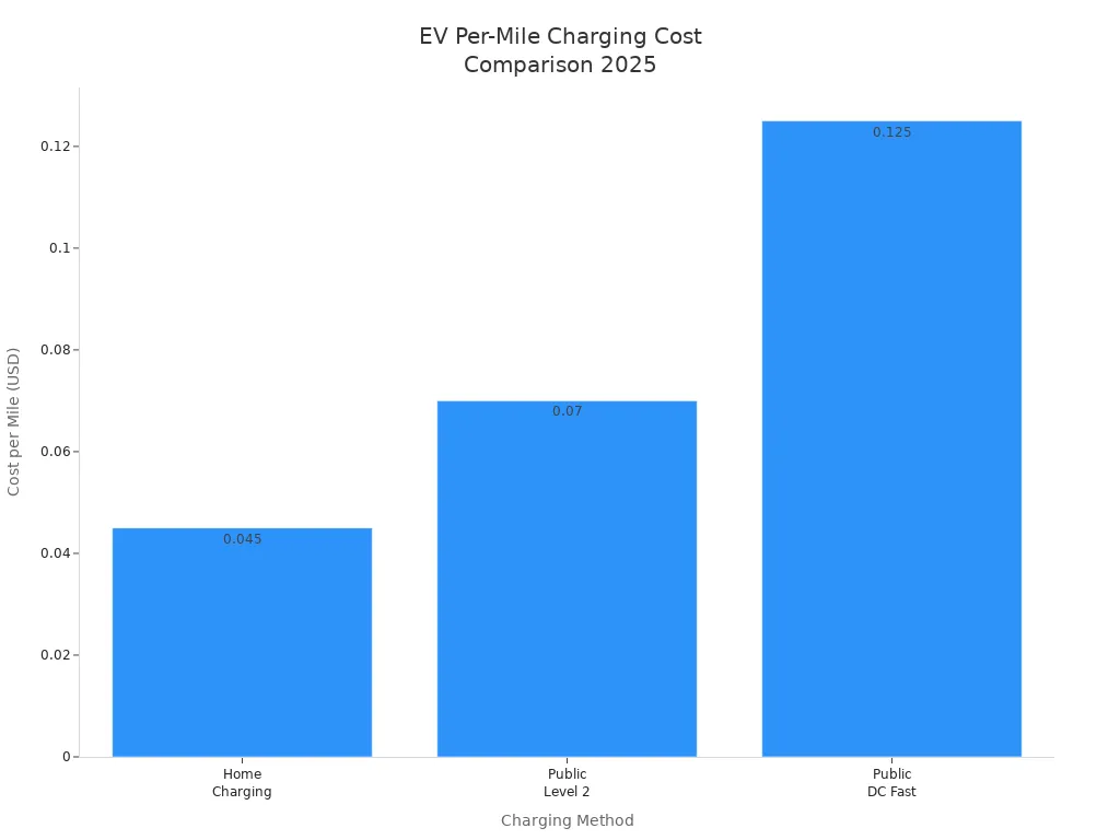Bar chart comparing 2025 per-mile EV charging costs for home, public Level 2, and public DC fast charging.