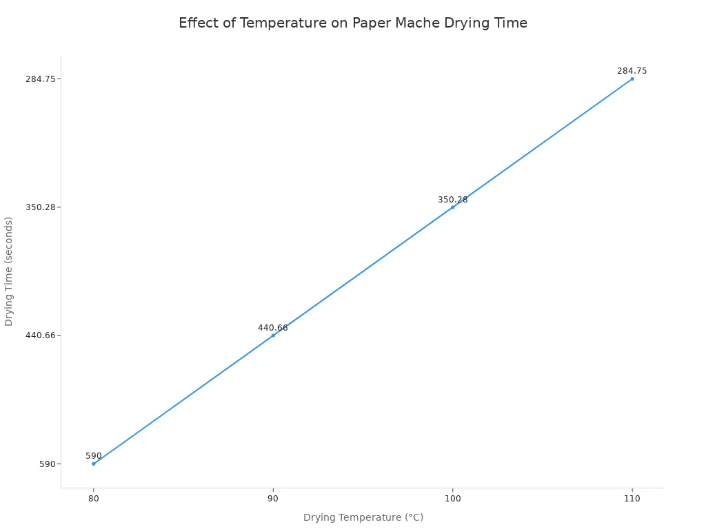 A line chart showing that as drying temperature increases, the drying time for paper mache decreases.