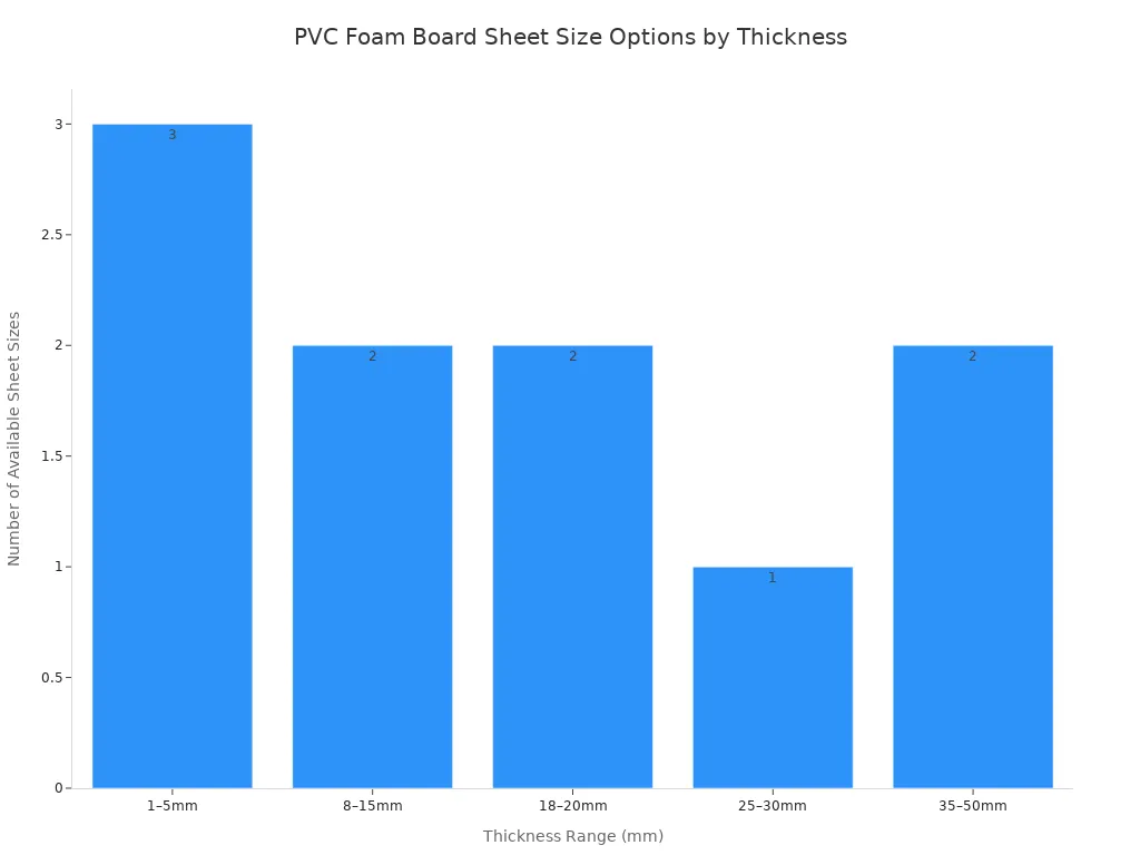 Bar chart showing the number of sheet size options for each PVC foam board thickness range.