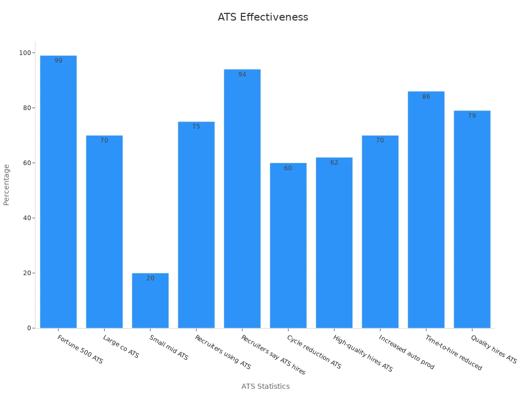 Bar chart showing ATS effectiveness percentage