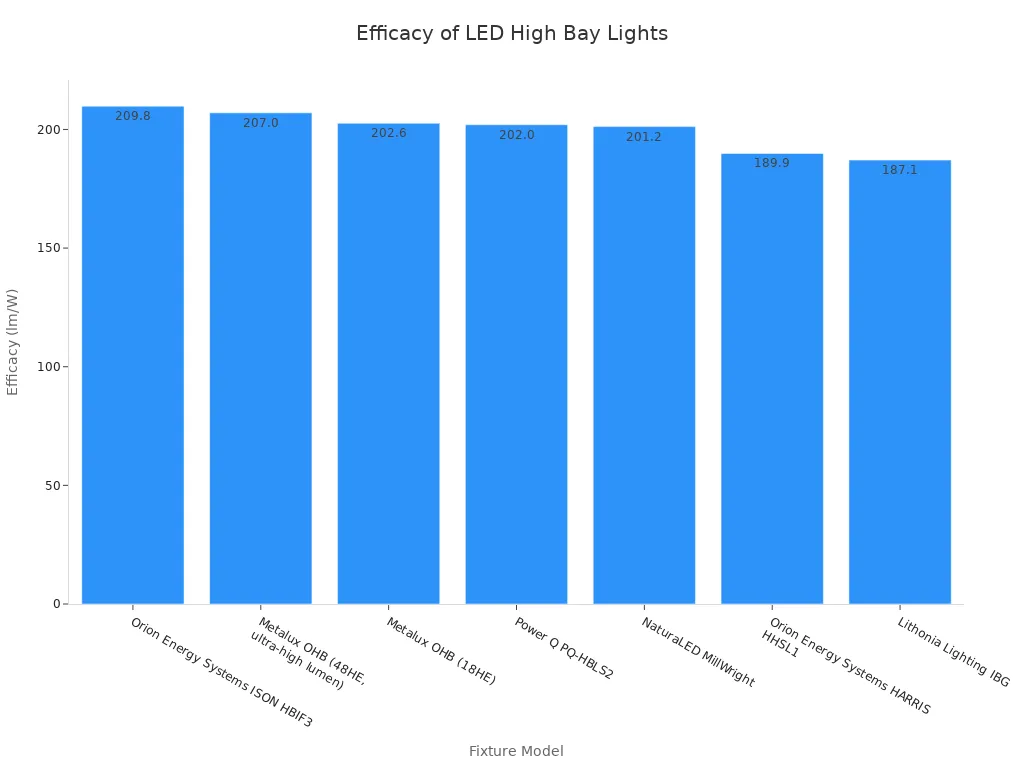 Bar chart comparing luminous efficacy of various LED high bay light fixtures