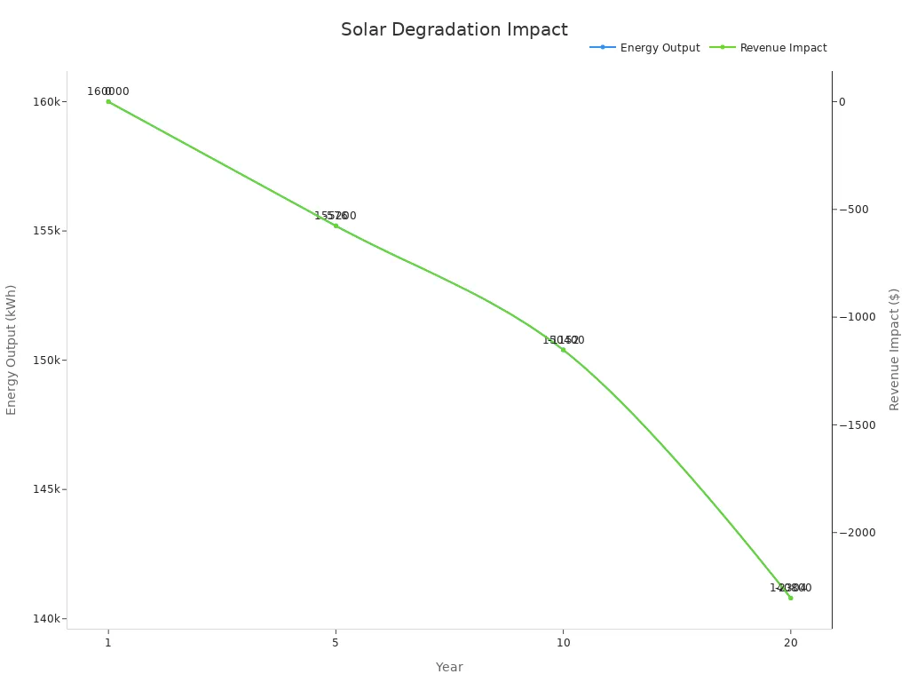 Line chart showing solar panel energy output and revenue impact trends over 20 years