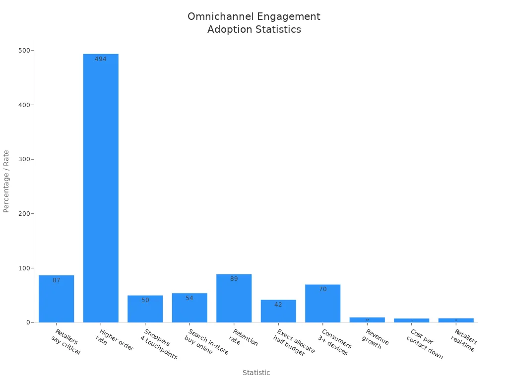 Bar chart comparing key omnichannel customer engagement adoption statistics among modern businesses
