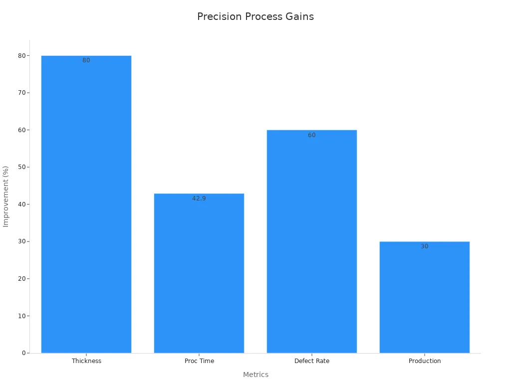 A bar chart comparing process improvements: 80% improvement in copper thickness consistency, 42.9% faster processing, 60% defect reduction, and 30% increase in production speed.