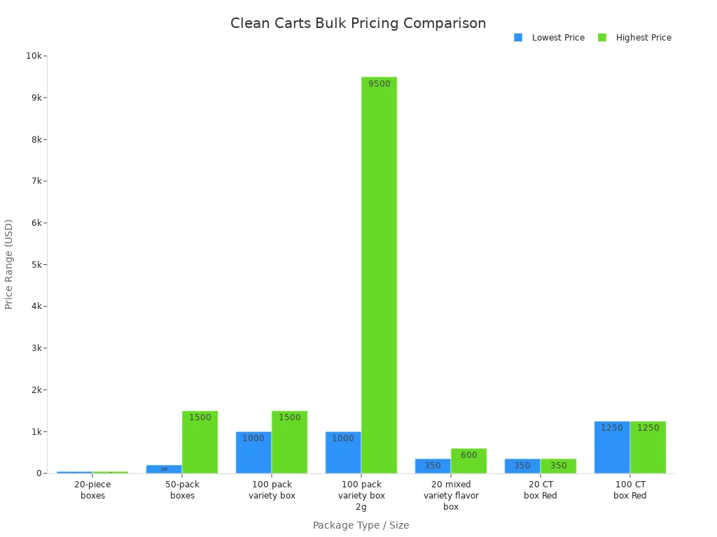Bar chart comparing bulk pricing options for Clean Carts Disposable packages