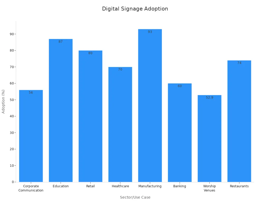 Bar chart comparing digital signage adoption percentages across various commercial sectors