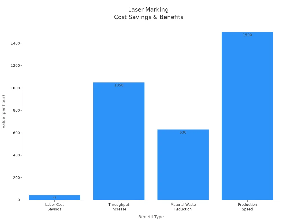 Diagramme à barres comparant les économies de coûts et les améliorations de productivité grâce aux machines de marquage laser