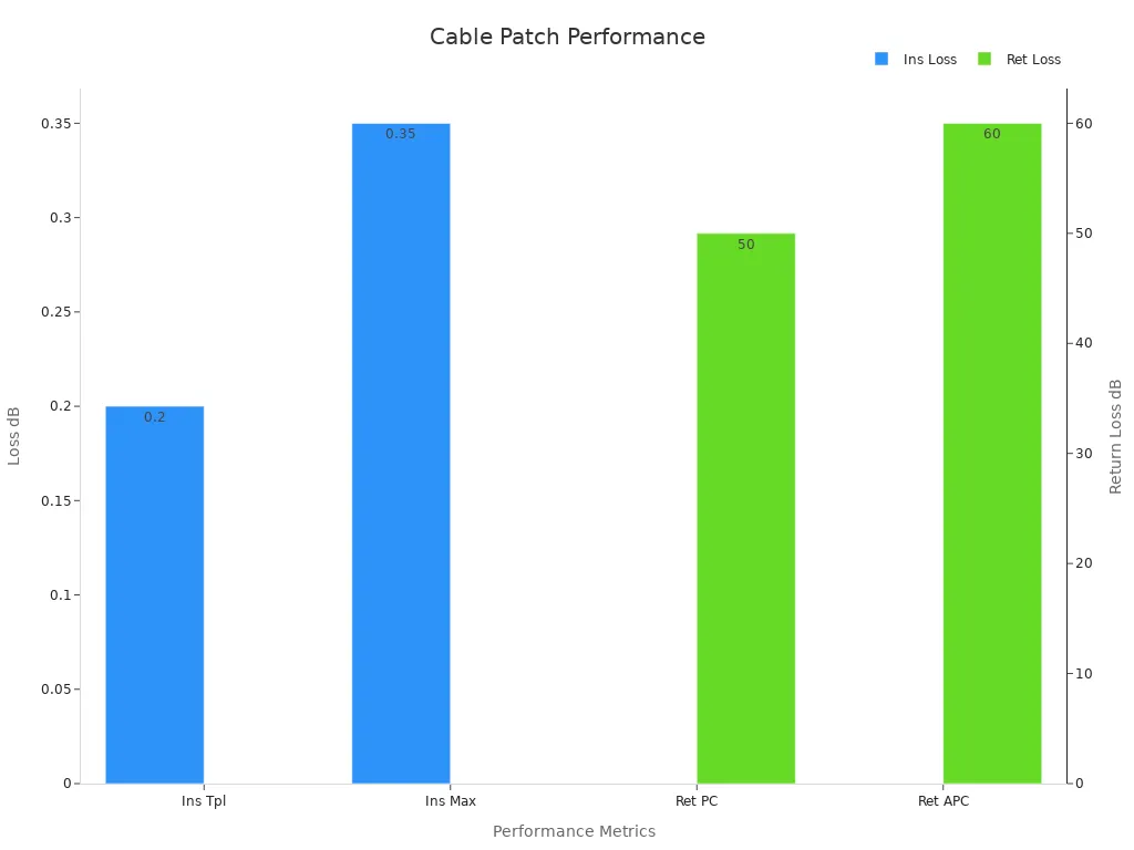 Bar chart showing cable patch cord performance with low insertion loss and high return loss.