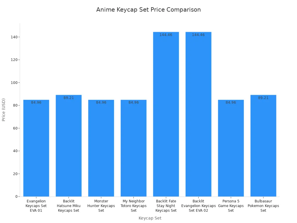 Bar chart comparing prices of anime-inspired keycap sets