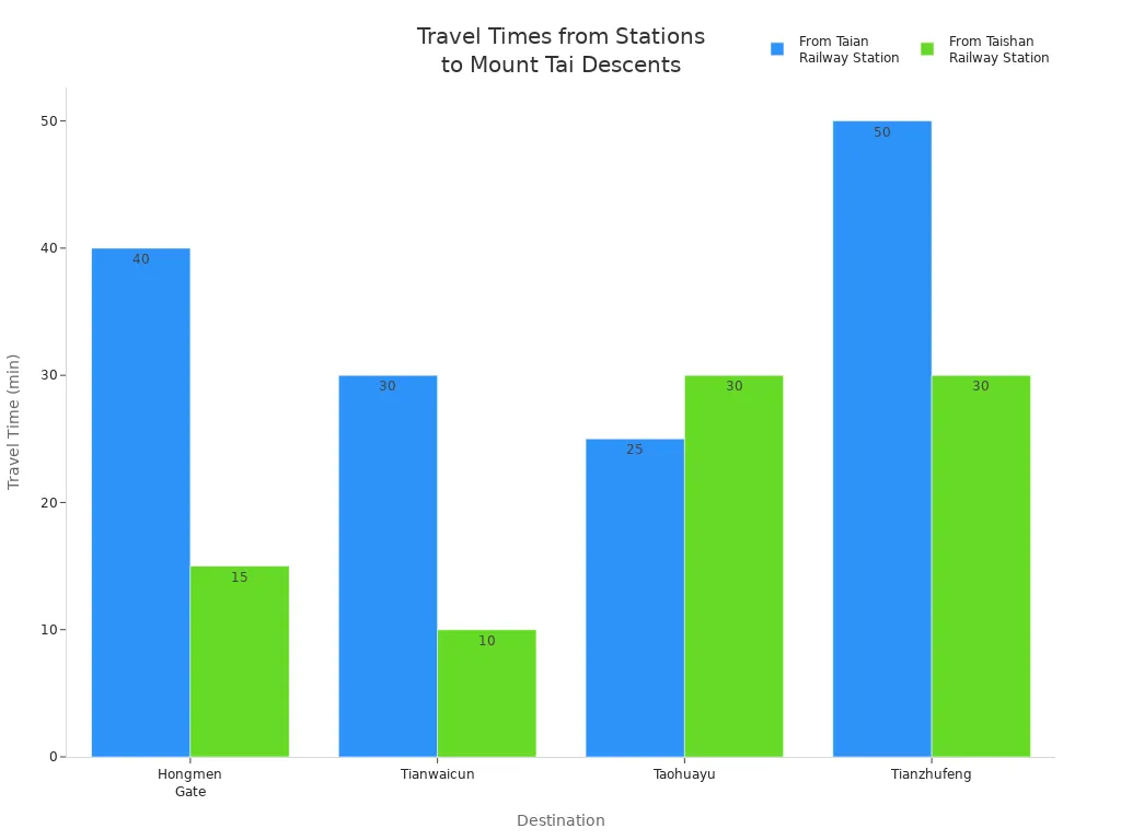 Grouped bar chart comparing travel times by car from Taian and Taishan railway stations to four Mount Tai descent destinations.