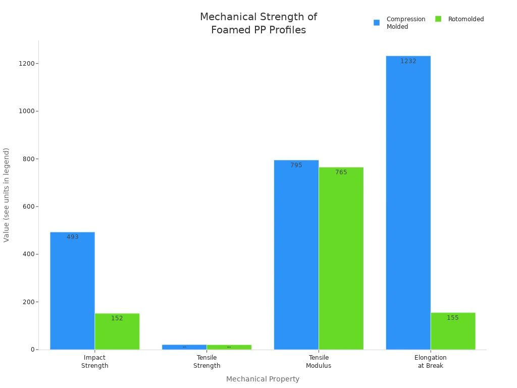 Grouped bar chart comparing mechanical strength properties of compression molded and rotomolded foamed PP profiles