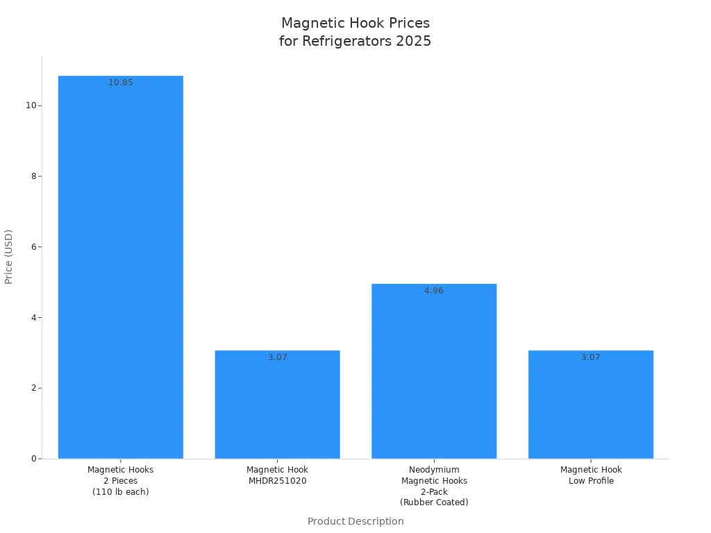 Bar chart showing price comparison of magnetic hooks for refrigerators in 2025