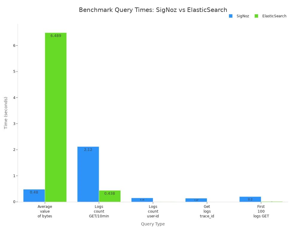 Bar chart comparing query times for SigNoz and ElasticSearch across five query types
