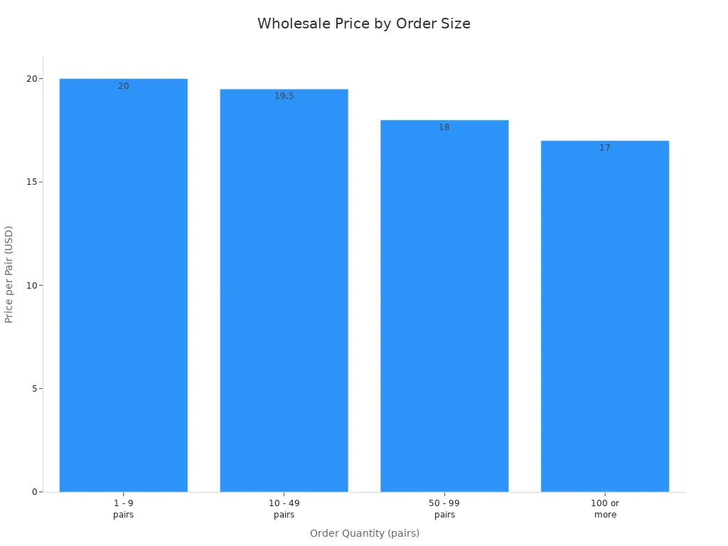 Bar chart showing price per pair for different wholesale order quantities of wide-fit children'
                style=