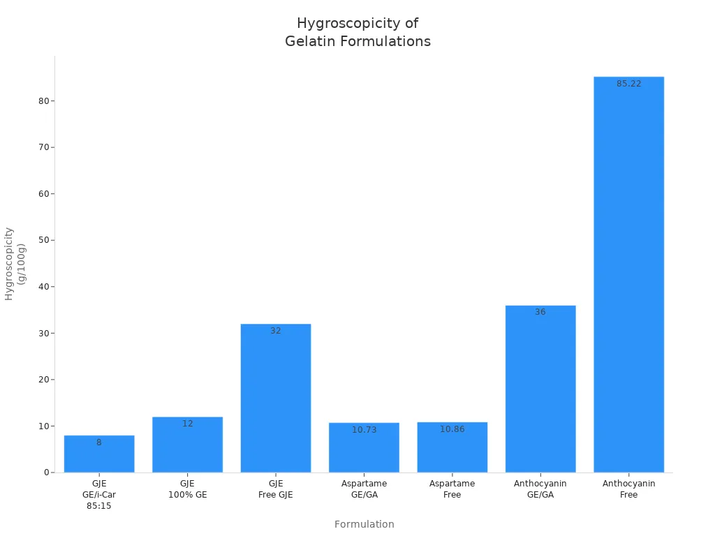 Bar chart showing hygroscopicity values for gelatin-based drug formulations and their free forms