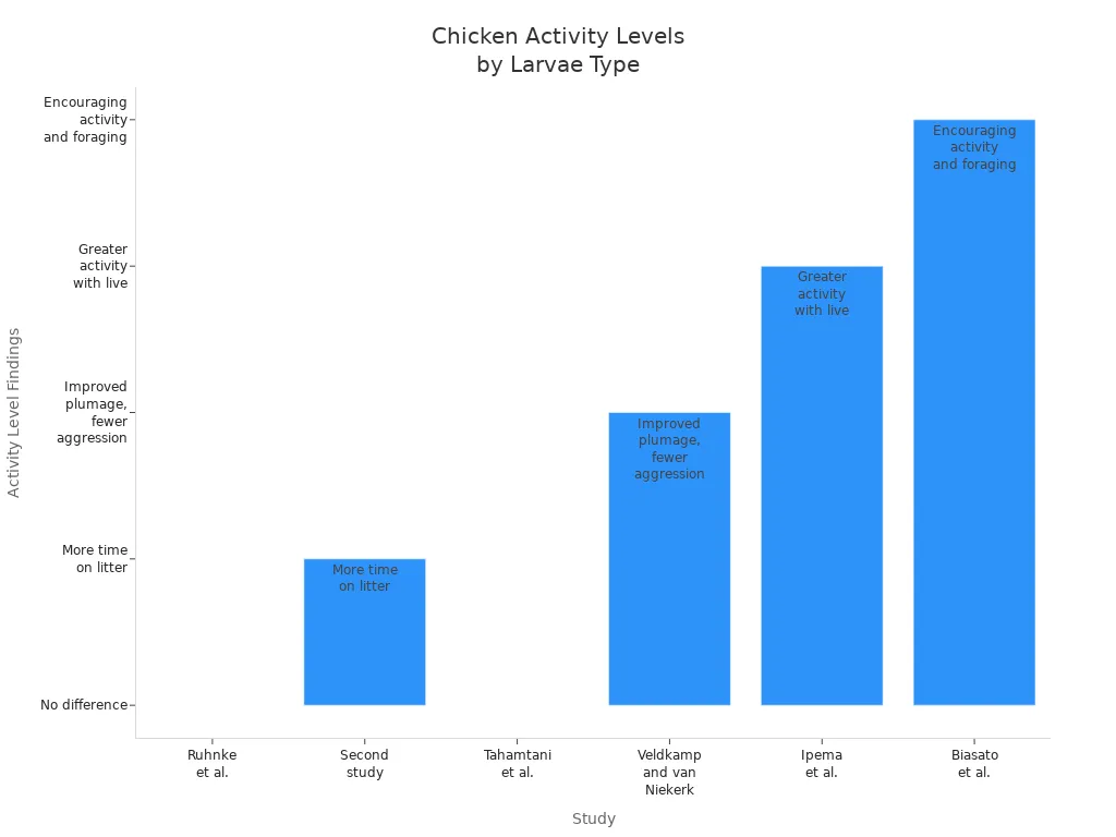 Bar chart comparing chicken activity levels across studies with dried and live larvae
