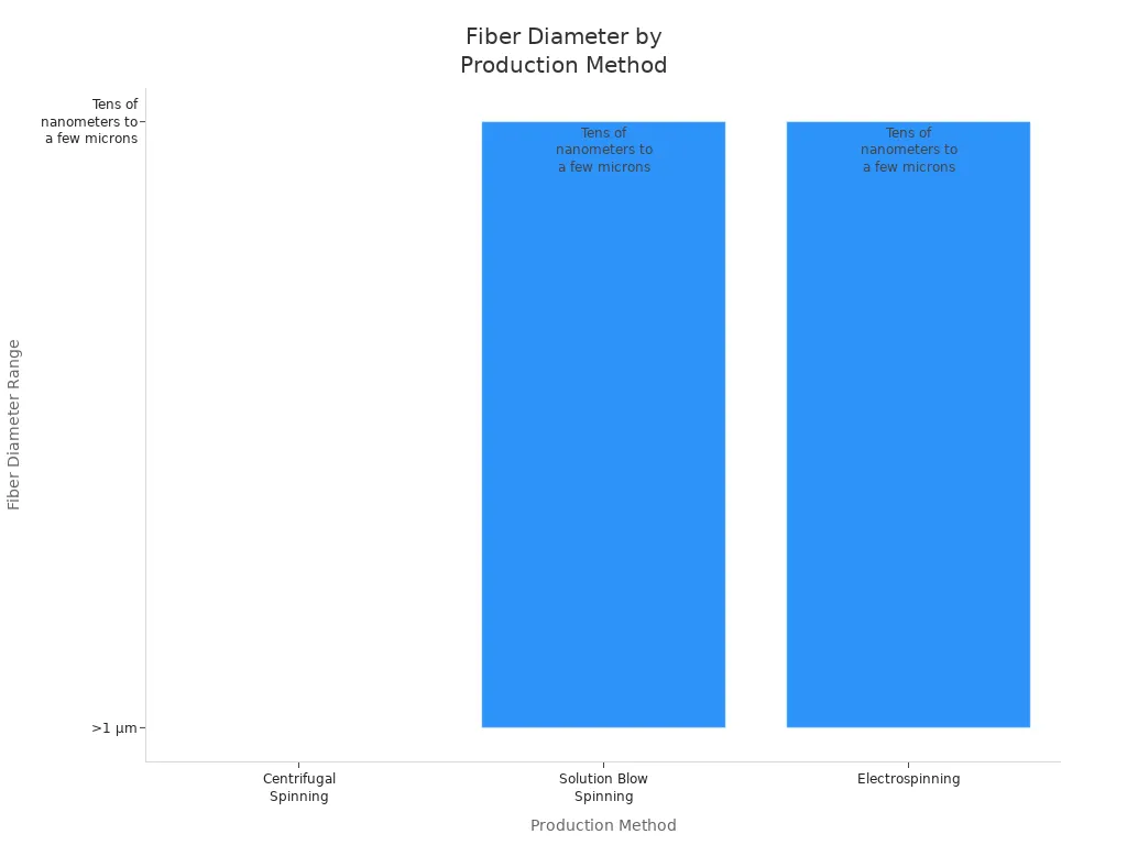 Bar chart comparing fiber diameter ranges for centrifugal spinning, solution blow spinning, and electrospinning methods.