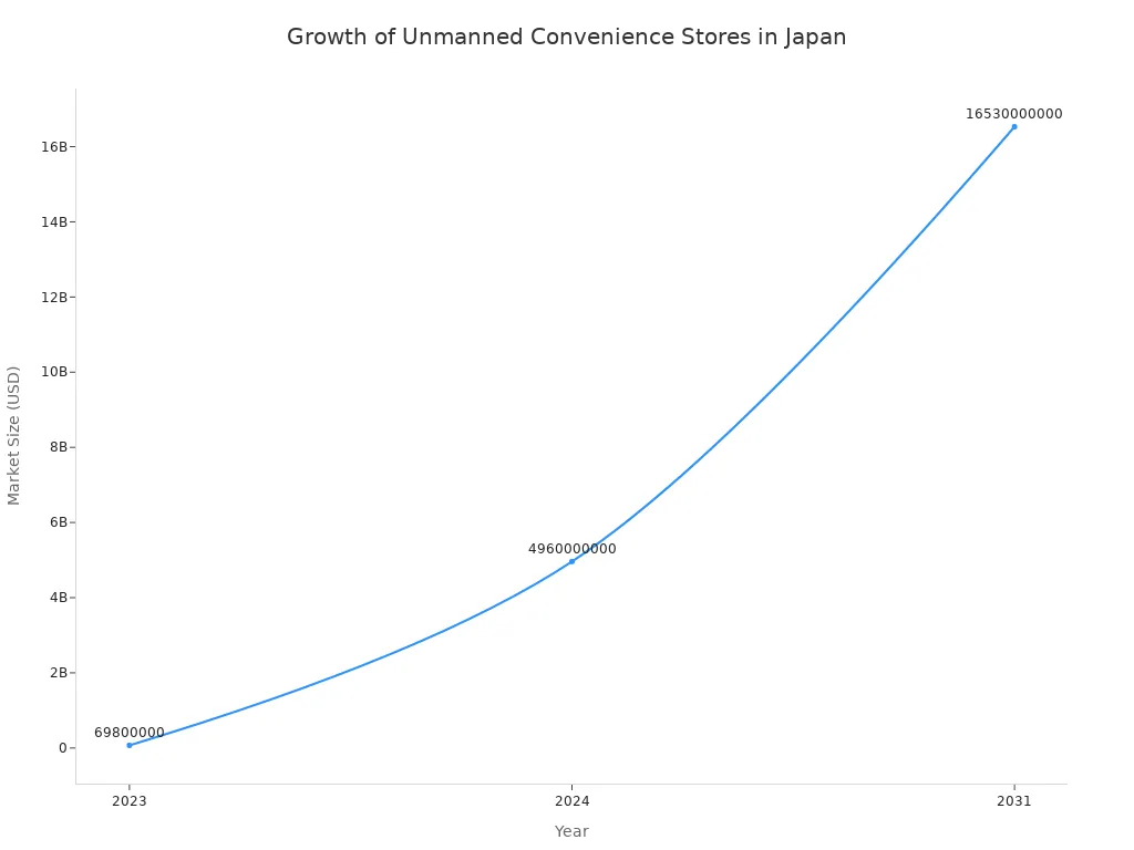 Line chart showing the market size growth of unmanned convenience stores in Japan from 2023 to 2031