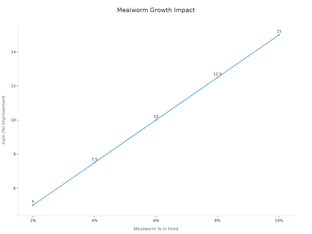 Line chart showing linear growth improvement from 2% to 10% mealworm feed inclusion.