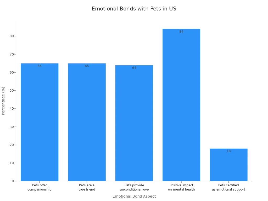 Bar chart showing US pet owners'
                style=