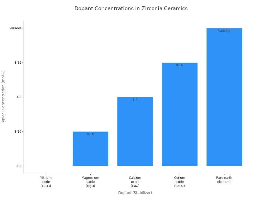 Bar chart comparing typical dopant concentrations in commercial zirconia ceramics