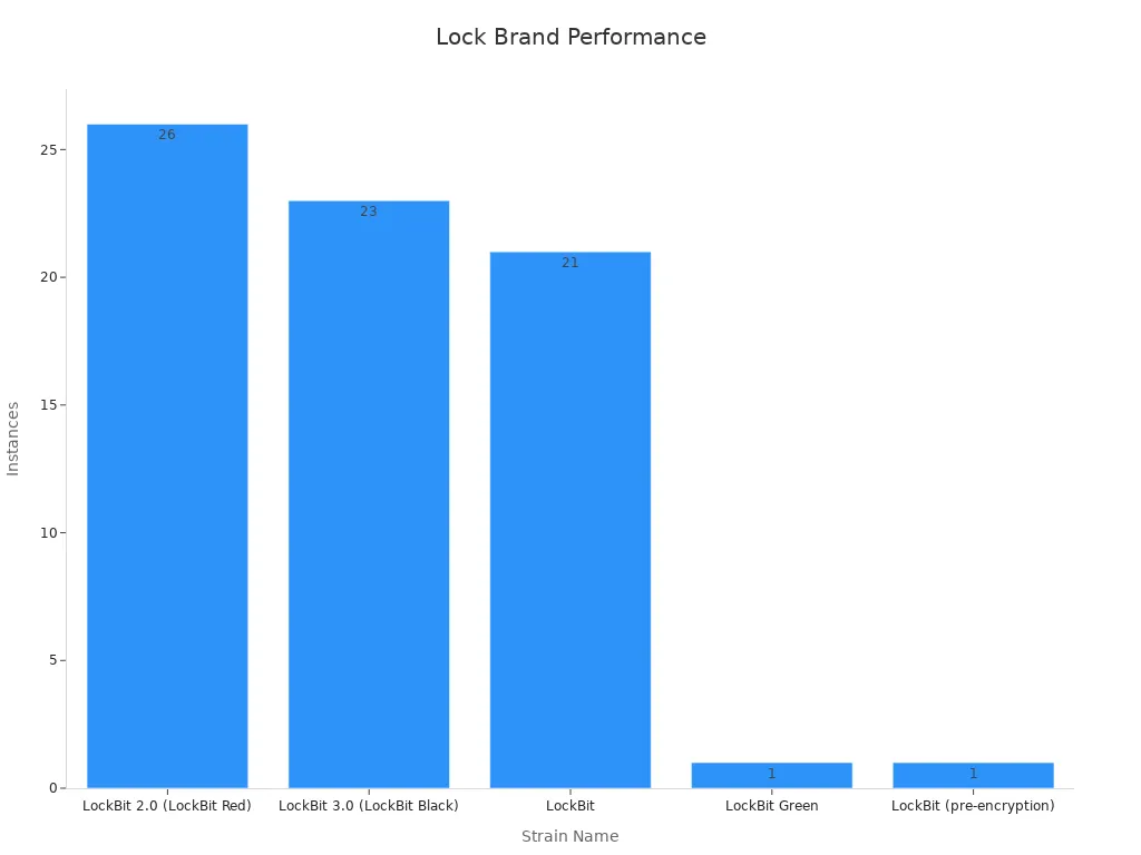 Bar chart comparing lock strain instance counts