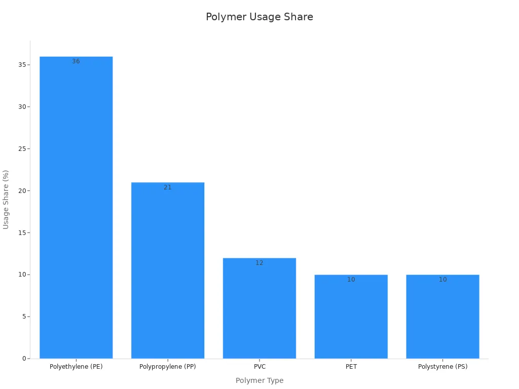 Bar chart showing usage share percentages of polymers used in packaging