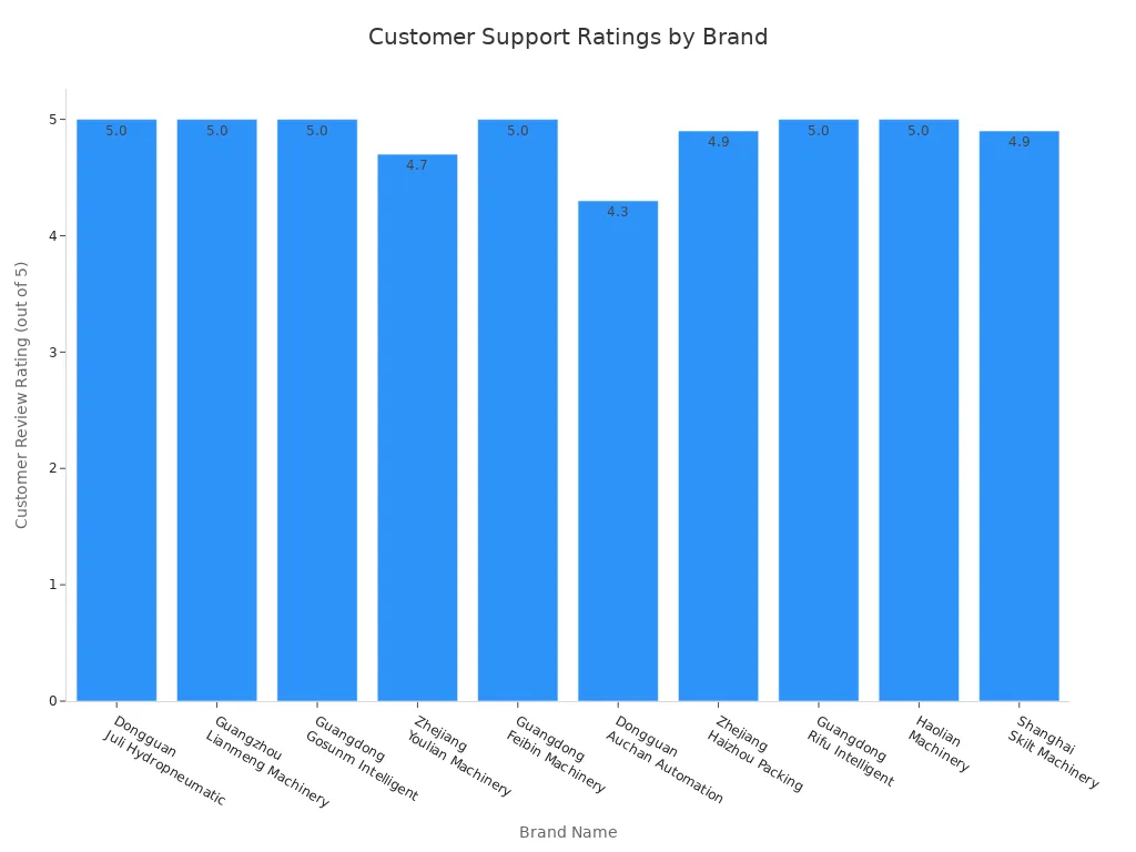 Bar chart comparing customer support ratings for major labelling machine brands