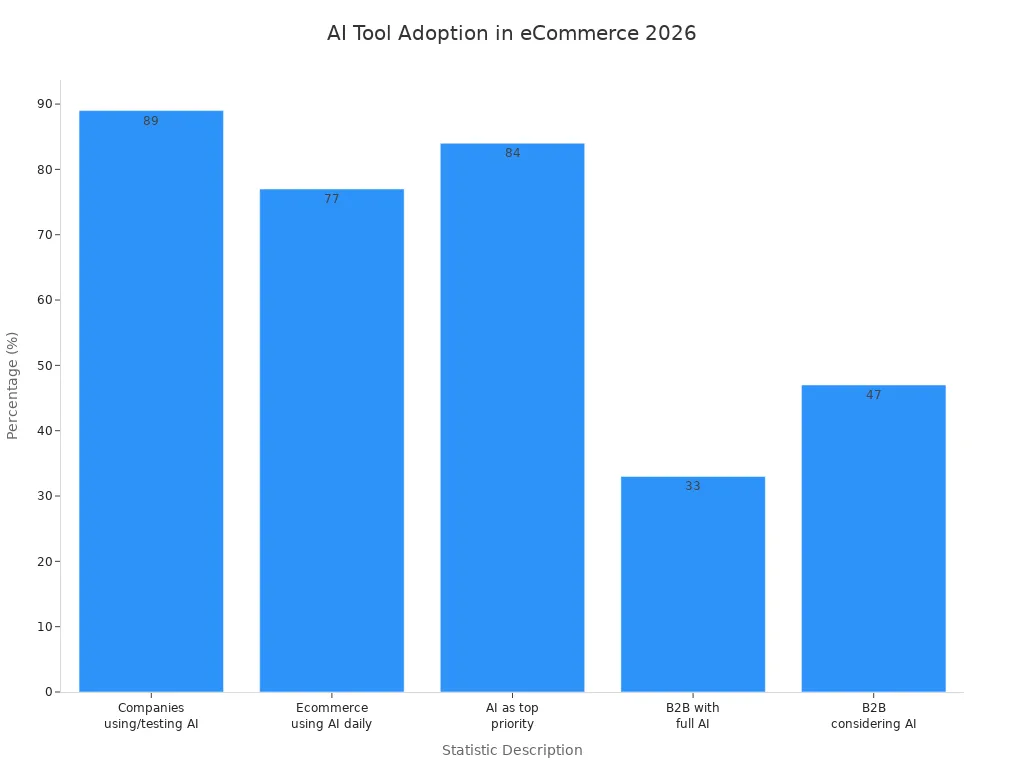 Bar chart showing AI adoption rates in eCommerce automation as of 2026