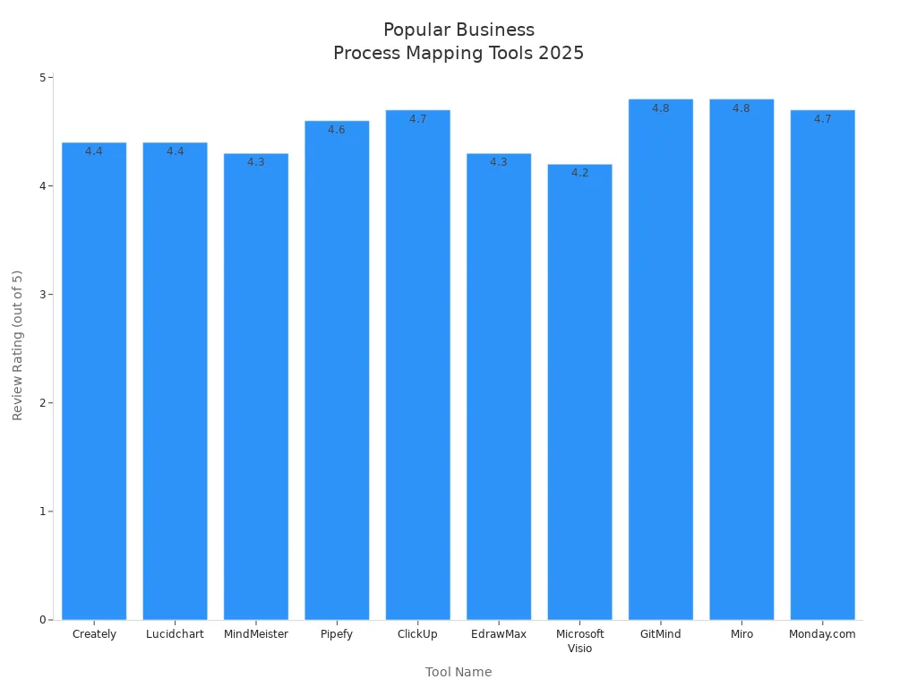 Bar chart showing review ratings of top business process mapping tools in 2025