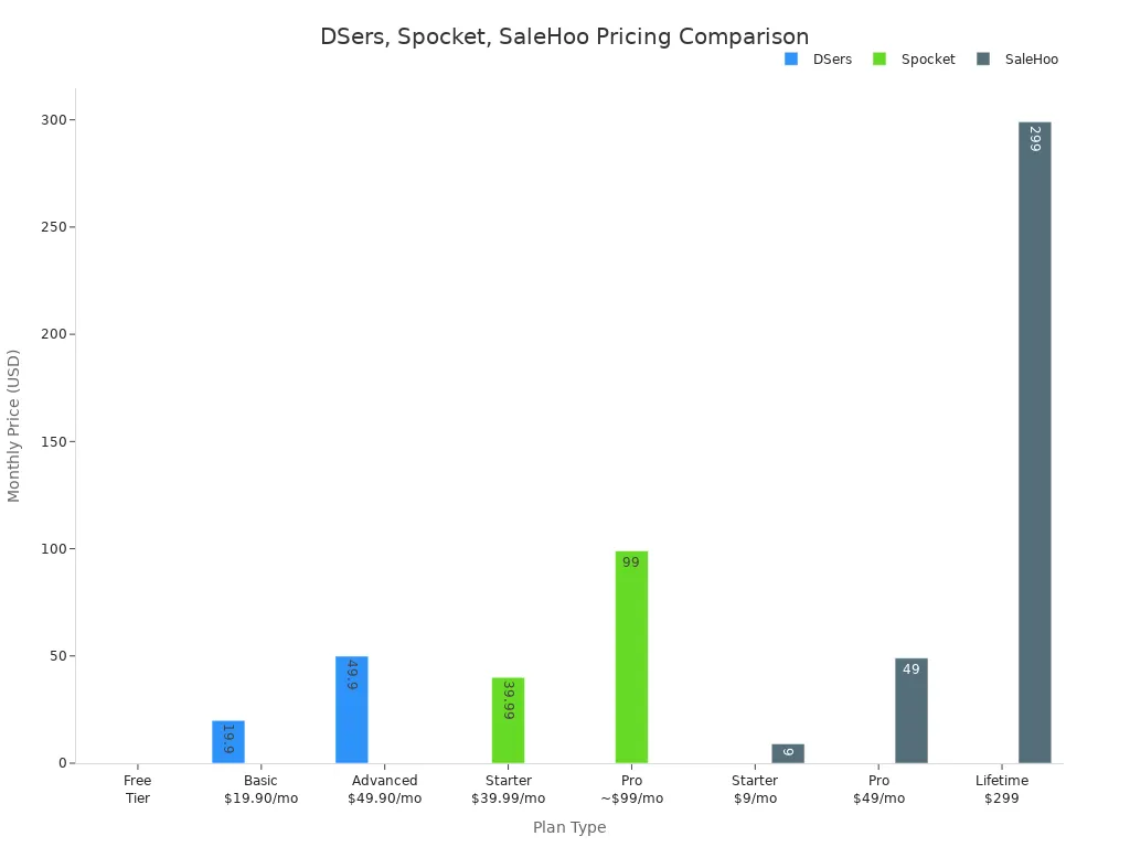 Bar chart comparing free and paid plan prices for DSers, Spocket, and SaleHoo