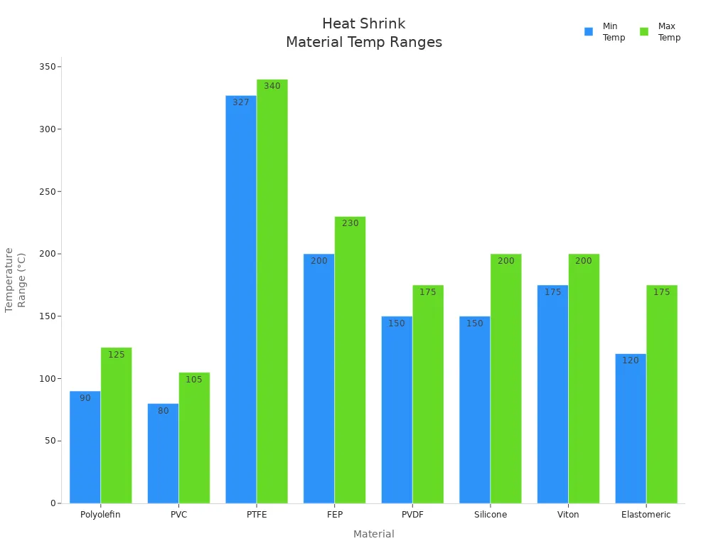 Bar chart comparing minimum and maximum temperature ranges for heat shrink materials