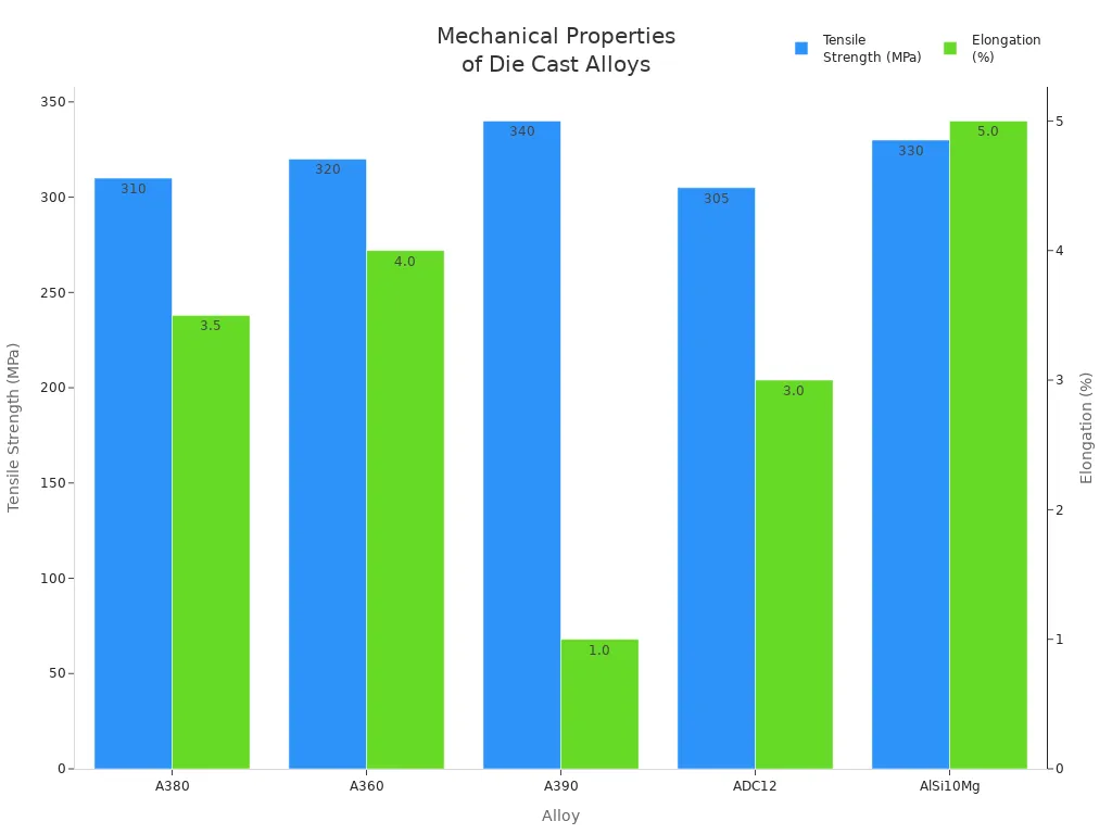 Bar chart comparing tensile strength and elongation of five die cast aluminum alloys
