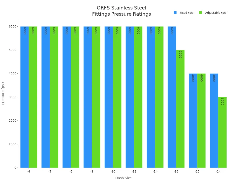 Bar chart showing maximum pressure ratings for ORFS stainless steel fittings by dash size for fixed and adjustable types.