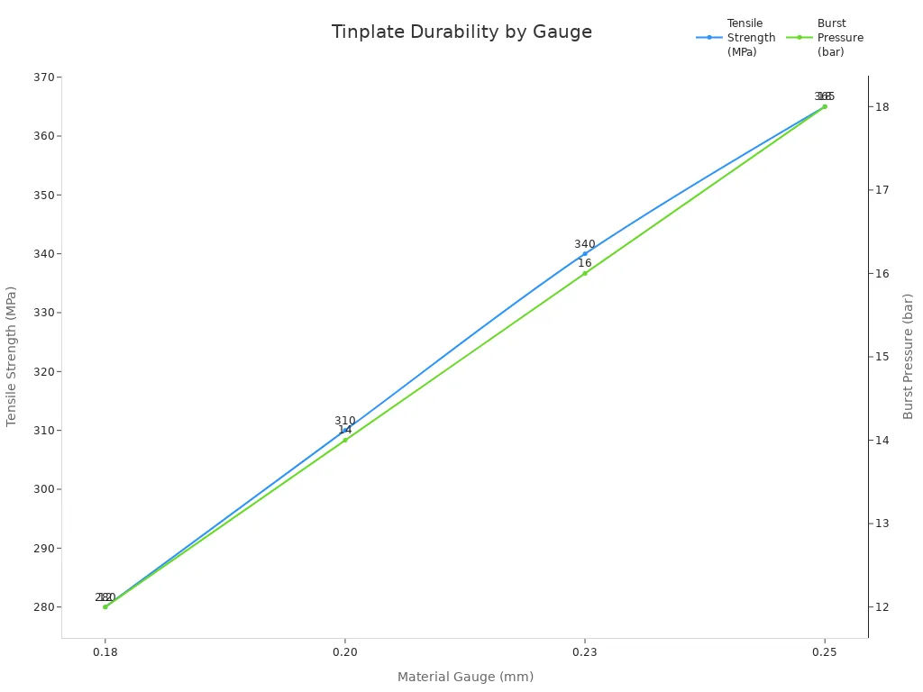 Line chart showing how tensile strength and burst pressure of tinplate increase with material gauge.