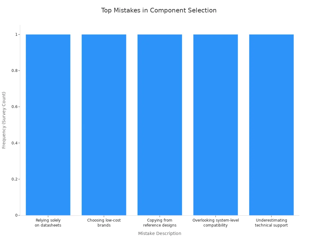 Bar chart showing five common mistakes in electronic component selection
