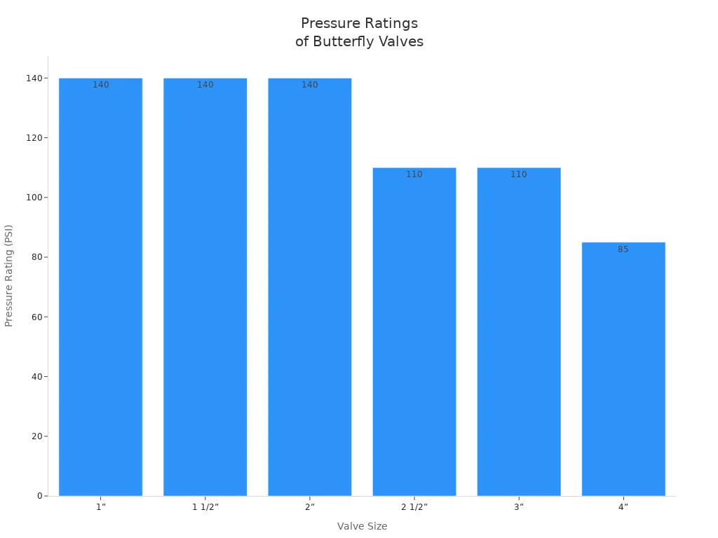 news-1-1 Bar chart comparing pressure ratings for sanitary butterfly valve sizes
