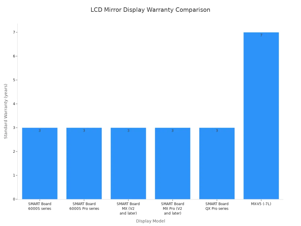 Bar chart comparing standard warranty durations for LCD mirror display models