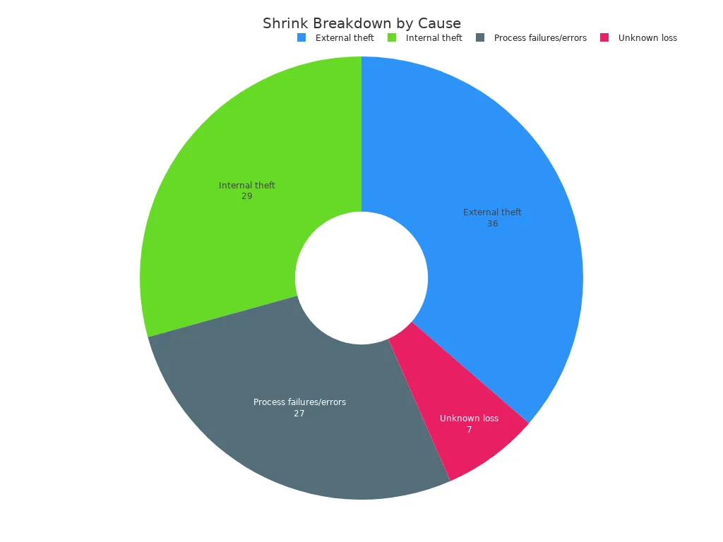Pie chart showing breakdown of total shrink by cause: External theft 36%, Internal theft 29%, Process failures/errors 27%, Unknown loss 7%.