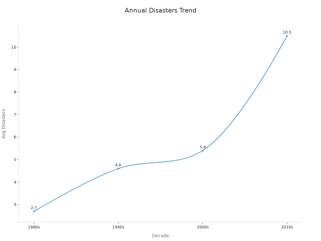 Line chart showing increasing average annual disasters across decades