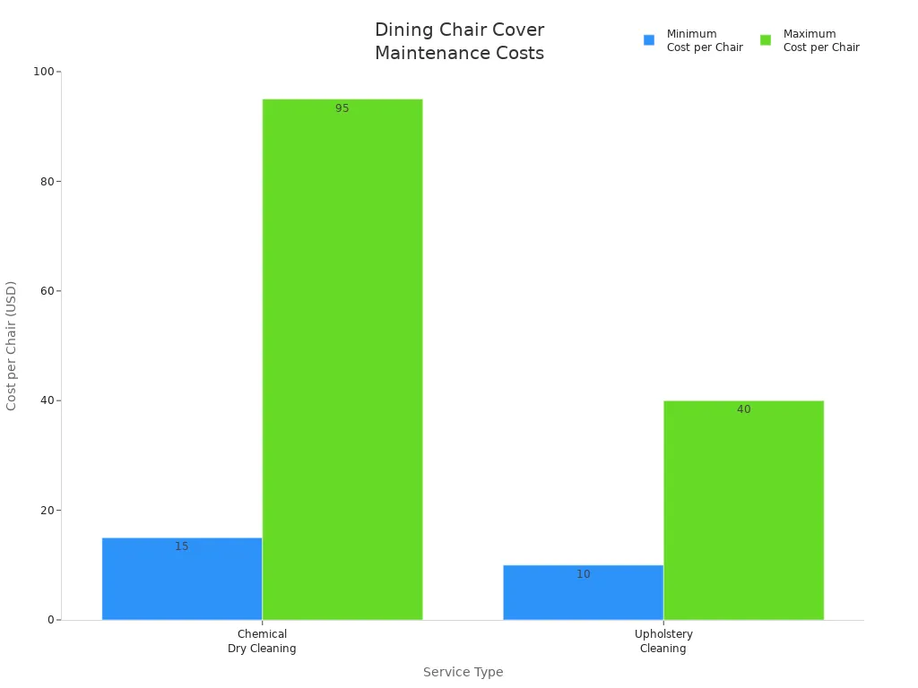 Bar chart comparing minimum and maximum maintenance costs for dry-clean-only dining chair covers