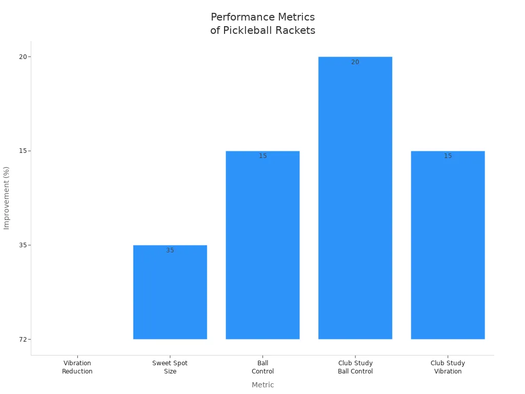 Bar chart showing precision improvements of advanced pickleball rackets across key metrics