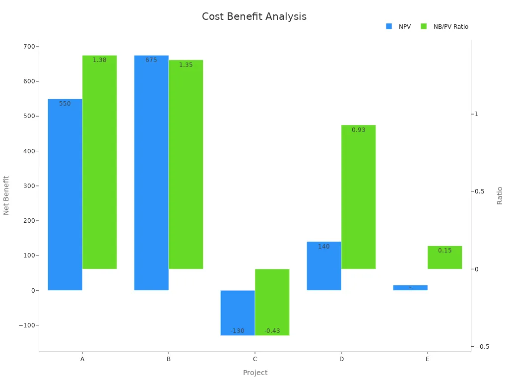 Cairt-bhàr a’ dèanamh coimeas eadar NPV agus Co-mheas NB/PV thar phròiseactan airson mion-sgrùdadh cosgais-buannachd