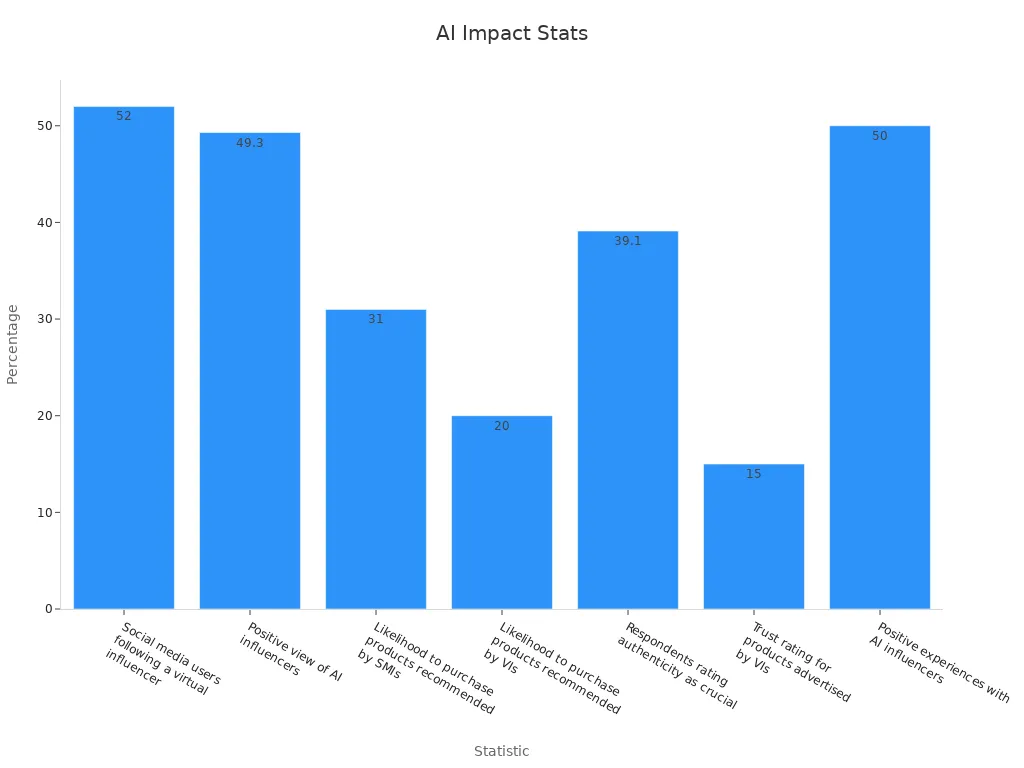 Bar chart showing percentages of AI influencer impact on consumer behavior