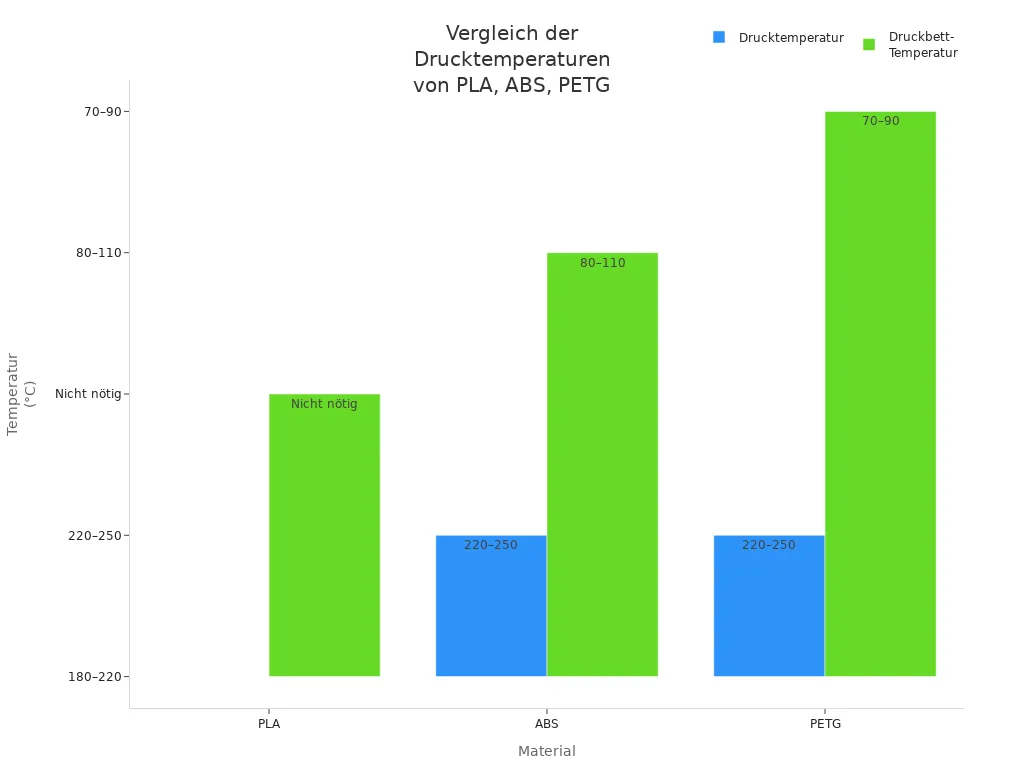 Balkendiagramm zeigt Druck- und Druckbett-Temperaturen für PLA, ABS und PETG