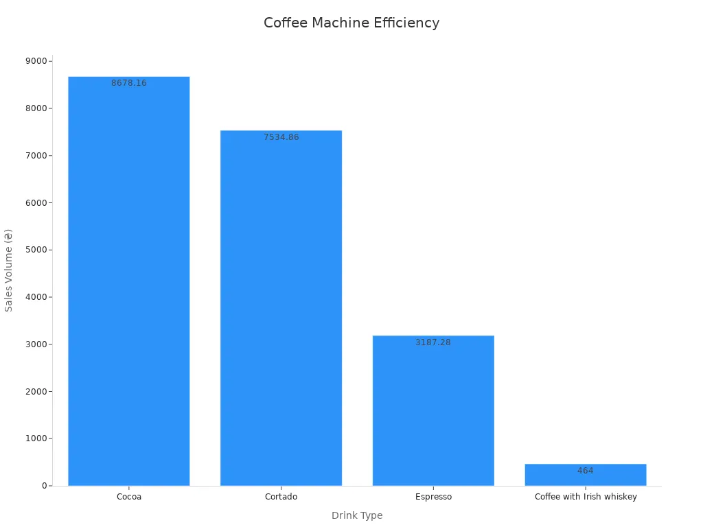 Bar chart showing sales volume of coffee drinks