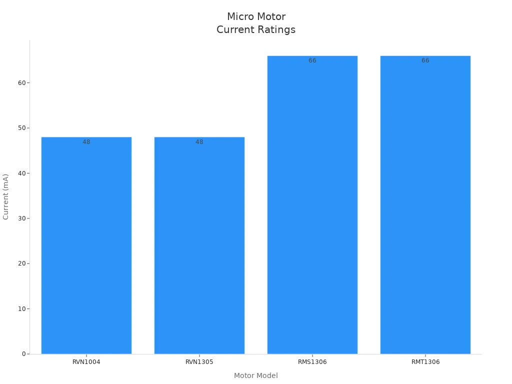 Bar chart comparing current ratings of four micro motor models