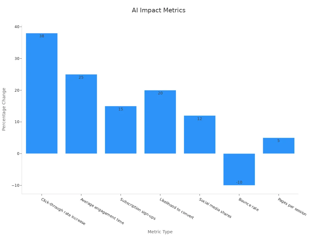 Bar chart showing various performance metrics from AI-driven adjustments