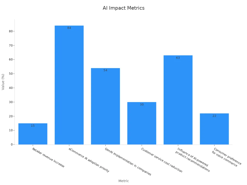Bar chart showing AI impact metrics percentages